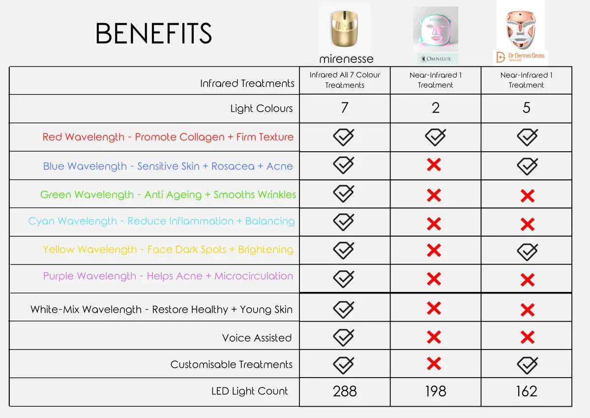 Mirenesse ANTIAGEING Limited Stock* Skin Secrets Pro Kit Amazing LED Mask - Red Led+7 in 1 Treatments FDA Cleared