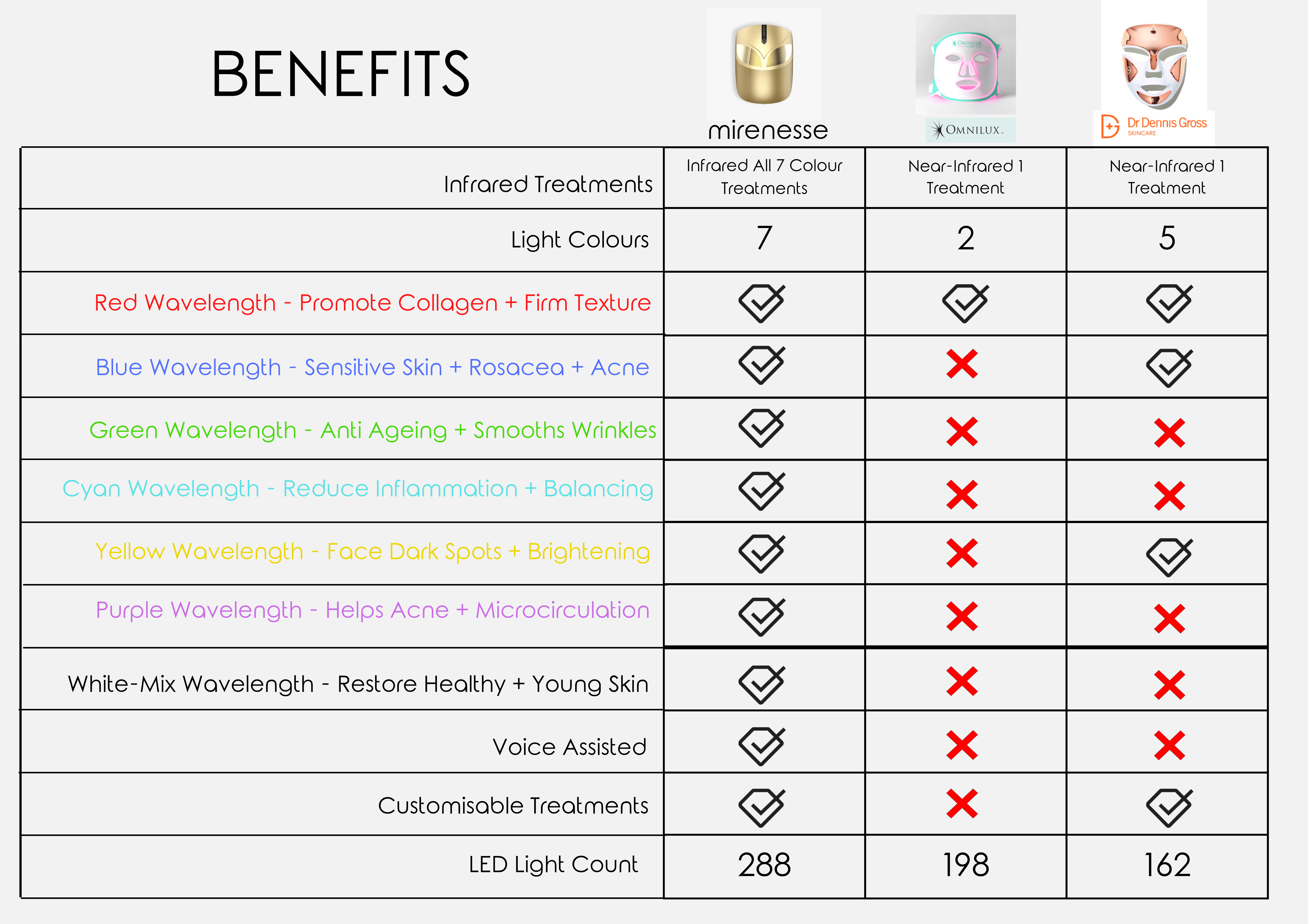 Mirenesse TOOLS & ACCESSORIES Skin Secrets Amazing Multi Light Therapy + Infrared Ir288 Led Mask FDA Cleared